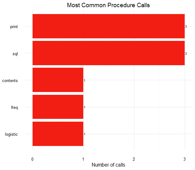 Proc Calls Overview